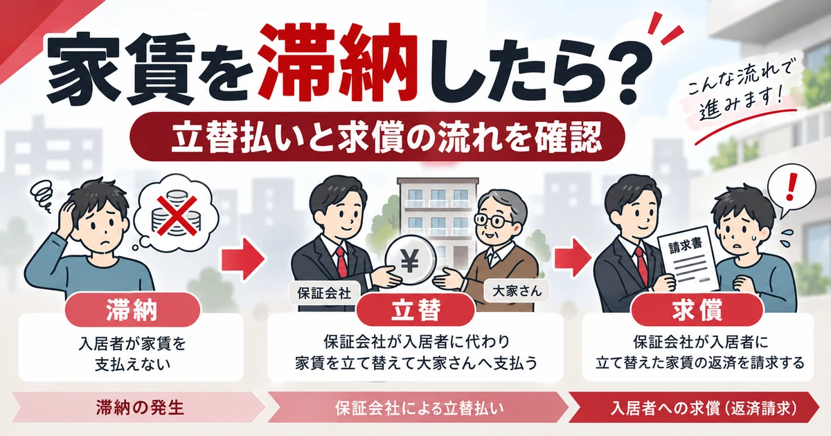 家賃滞納から保証会社の立替払い・求償までの流れを整理した1200×630の見出し画像