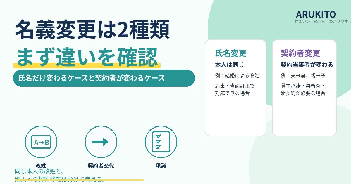 同じ本人の氏名変更と別人への契約者変更の違いを比較した1200×630の見出し画像