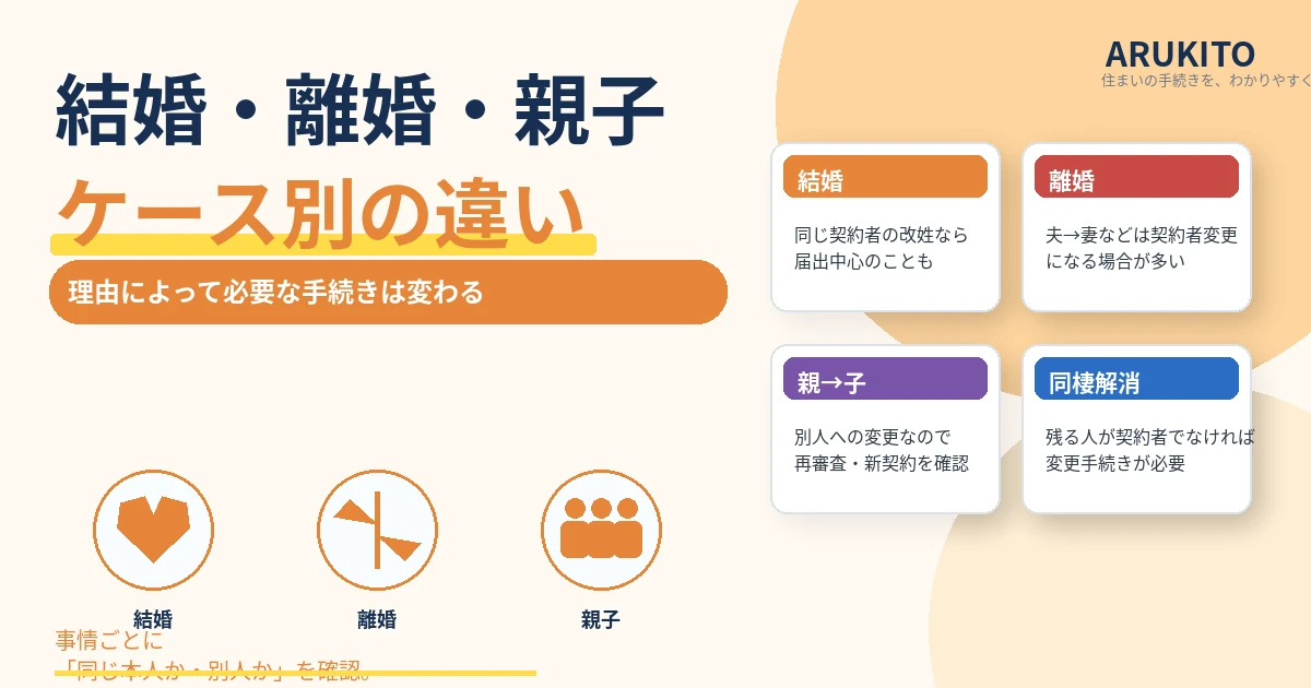 結婚・離婚・親子・同棲解消による賃貸名義変更の違いを整理した1200×630の見出し画像