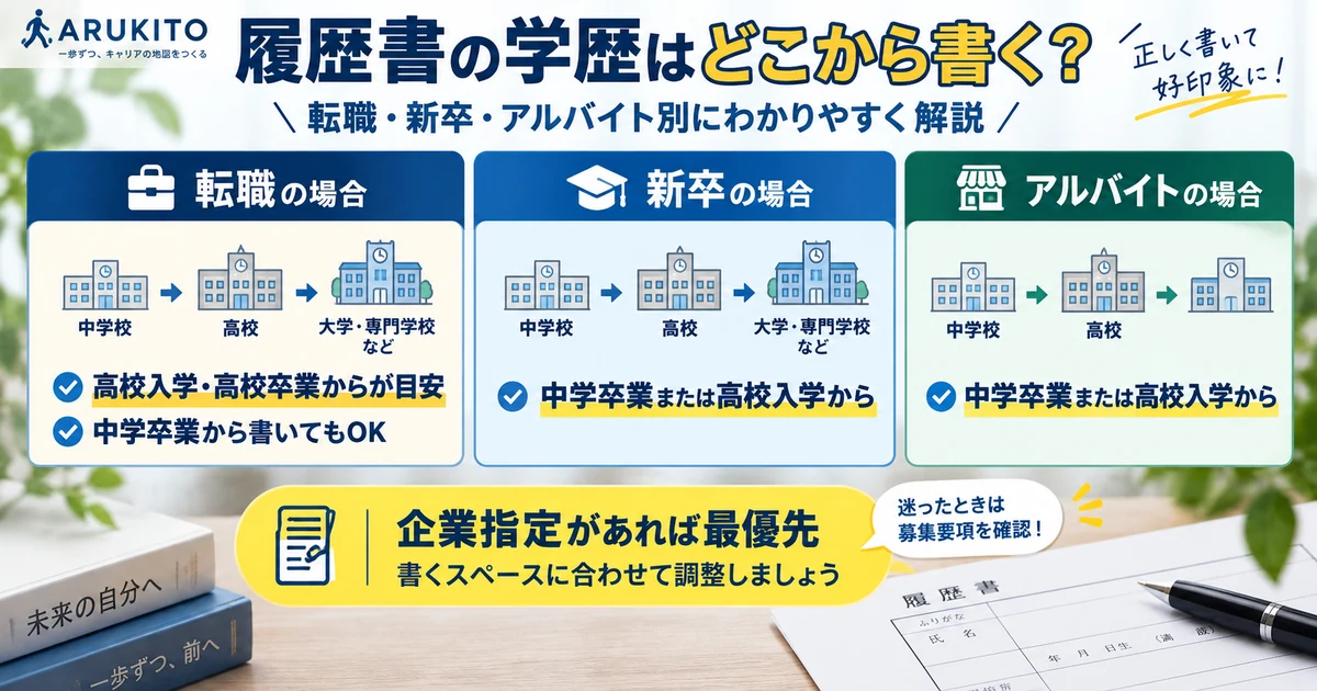 転職・新卒・アルバイト別に履歴書の学歴をどこから書くか整理する図