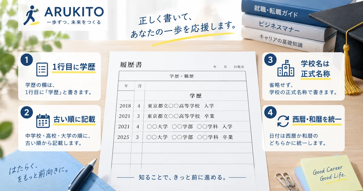 履歴書の学歴欄で学歴見出し・時系列・正式名称・年号統一を確認する図
