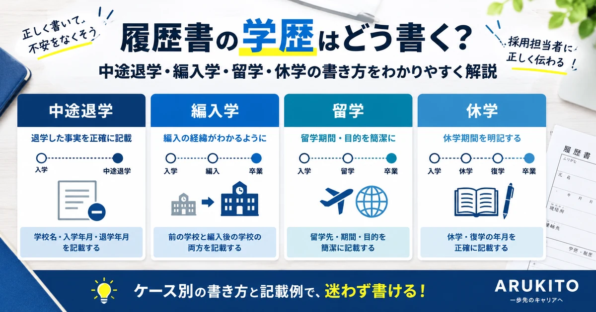 中途退学・編入学・留学・休学を履歴書の学歴欄に書く方法を整理する図
