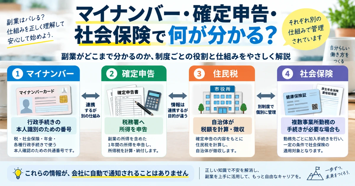マイナンバー・確定申告・住民税・社会保険の役割と副業情報の扱いを整理したARUKITO見出し画像