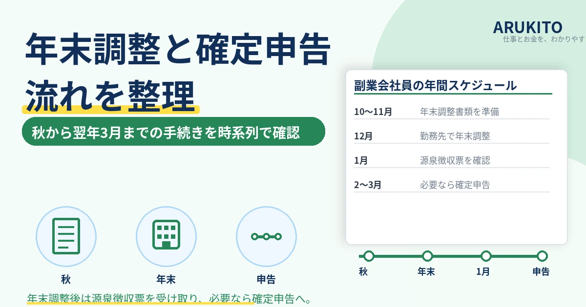 副業会社員の年末調整から確定申告までの流れを時系列で整理した1200×630の見出し画像