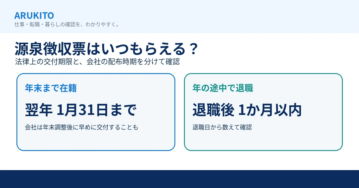 給与所得の源泉徴収票の交付期限を年末在籍と中途退職で比較する図