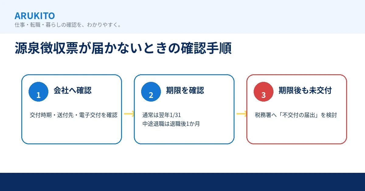 源泉徴収票が届かないときに会社確認から不交付届まで進む手順を示す図
