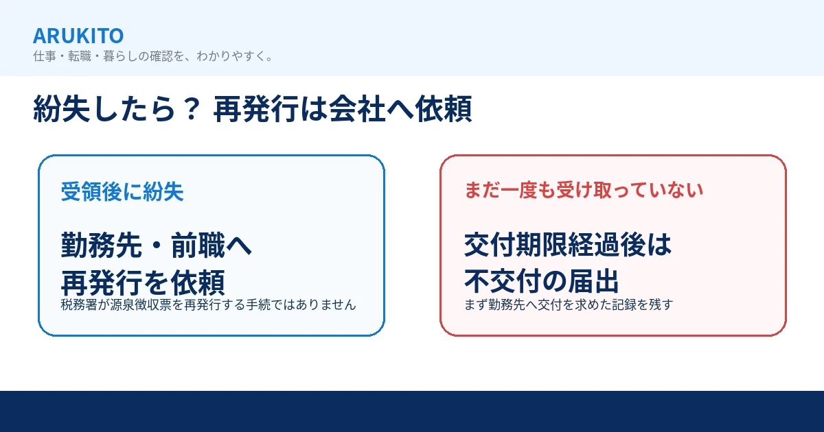 源泉徴収票を紛失した場合の再発行依頼と未交付の場合の違いを示す図