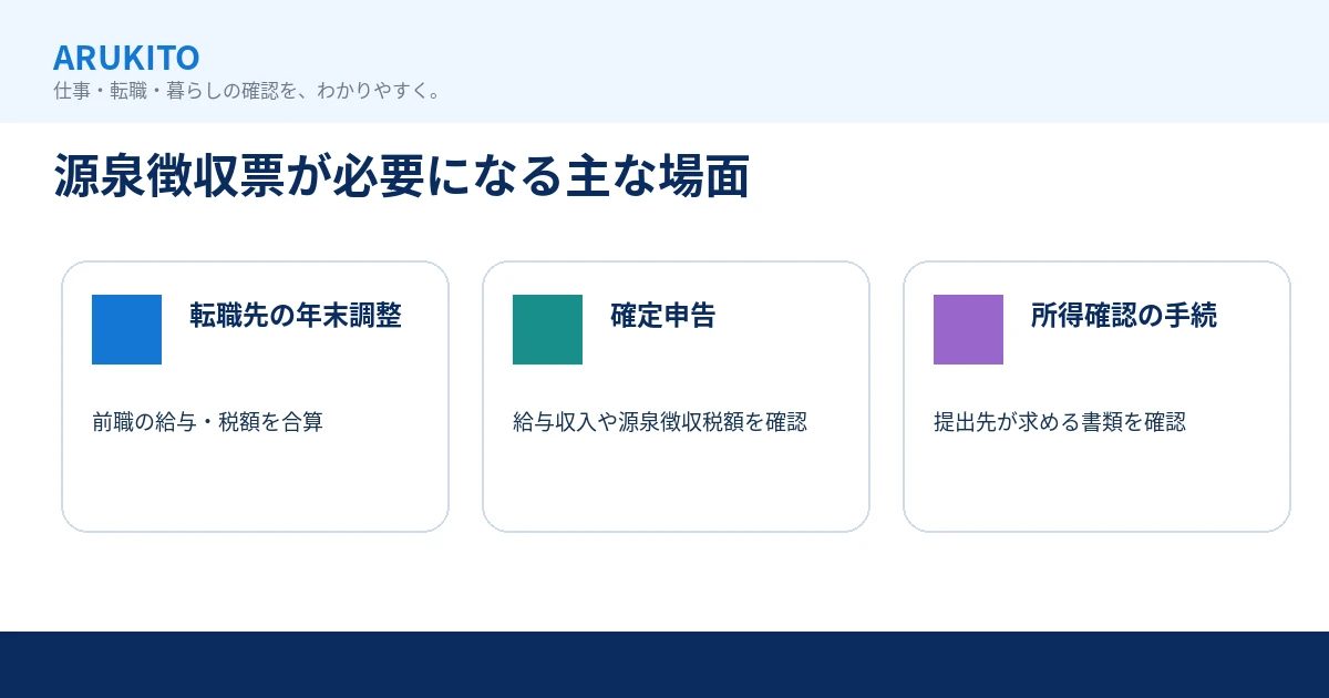 源泉徴収票が転職先の年末調整・確定申告・所得確認で必要になる場面を示す図