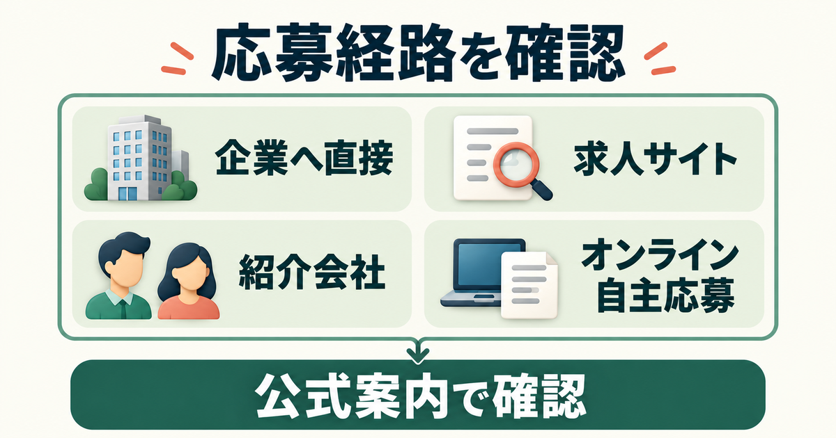 企業への直接応募、求人サイト、紹介会社、オンライン自主応募の4経路から公式の連絡方法を確認する概念図