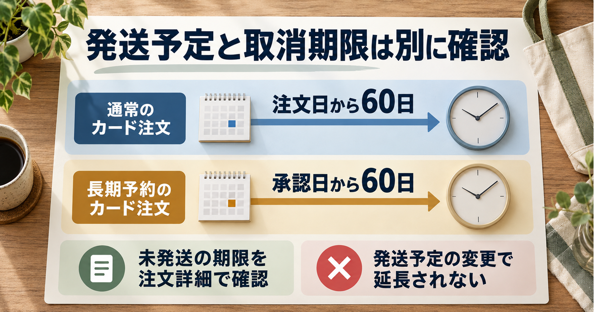 通常のカード注文は注文日、長期予約は承認日から60日という起点を分け、発送予定の変更で取消期限が延びないことを示す図