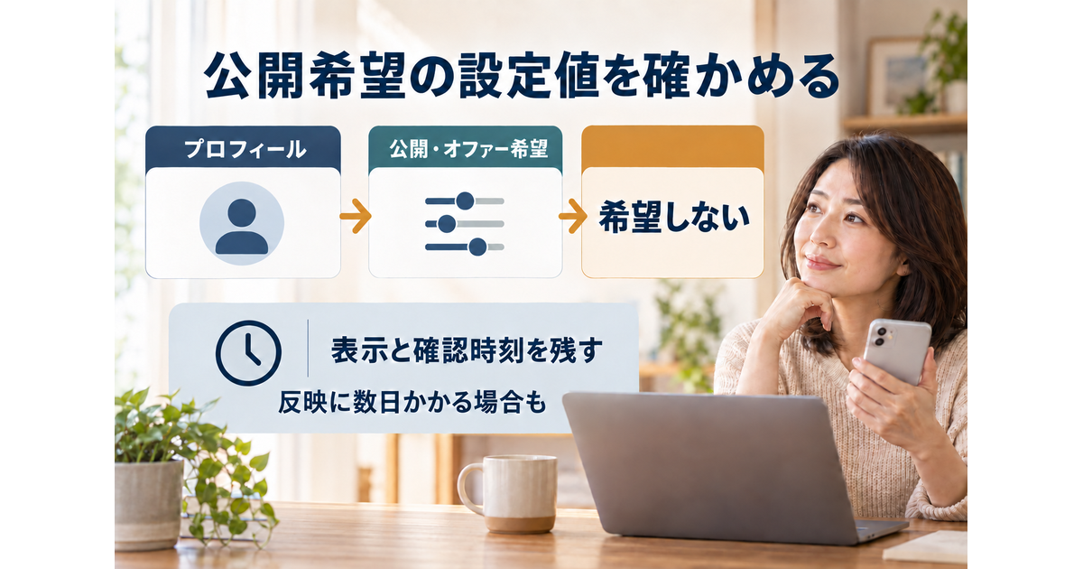 プロフィールから公開・オファー希望の設定値を確認し、希望しないの表示と確認時刻を記録する概念図