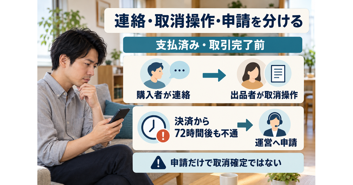 支払済みで取引完了前は購入者の連絡と出品者の取消操作を分け、不通が続く場合の72時間後の運営申請を別の条件付き経路で示す図