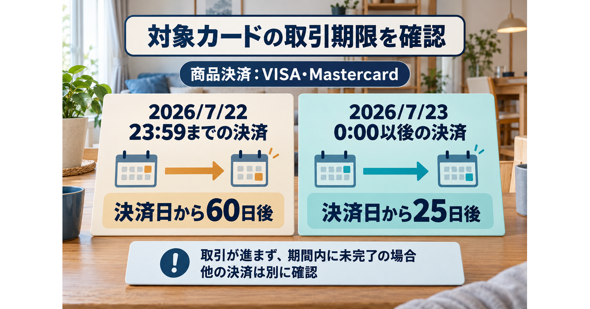 商品オンライン決済のVISA・Mastercardについて、2026年7月23日0時より前は60日後、以後は25日後の条件を示し、他の決済は別確認とする図