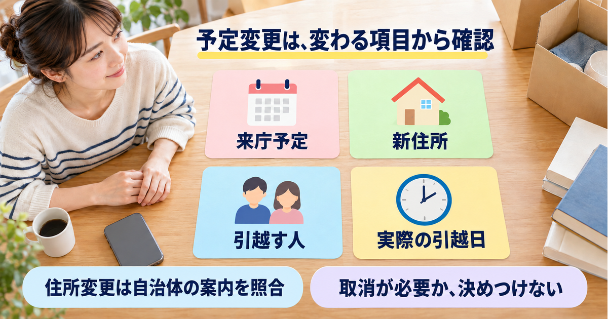 来庁予定、新住所、引越す人、実際の引越日の四つを分け、住所変更の対応は自治体の案内と照合する図