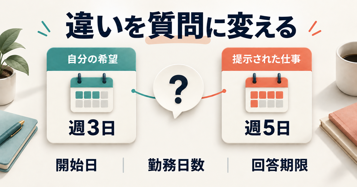 自分の希望と提示された仕事の開始日や勤務日数の違いを質問する図