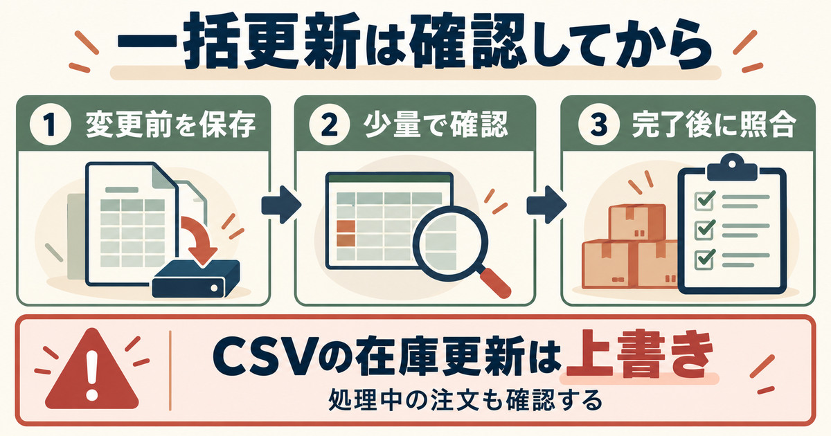 変更前を保存し、少量で試し、CSVの在庫上書き後に処理中の注文も照合する流れ