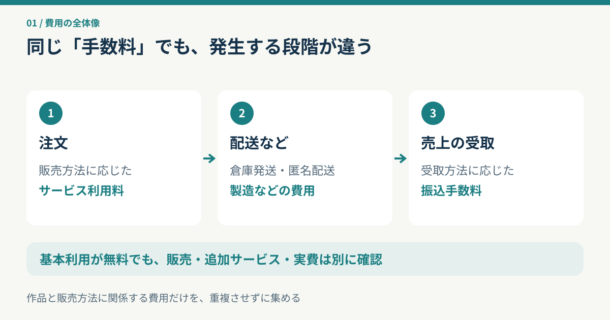 注文のサービス利用料、配送などの費用、売上受取時の振込手数料を分ける図