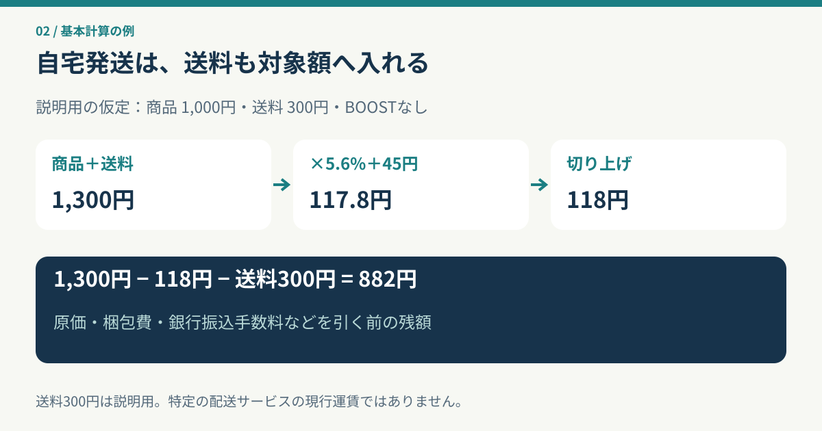 商品1000円と仮の送料300円の自宅発送で利用料118円、送料負担後の残額882円となる計算例