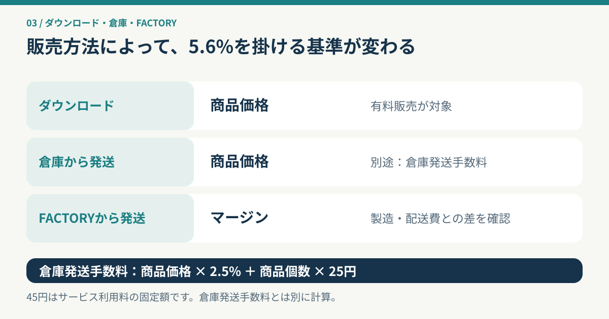 ダウンロードと倉庫発送は商品価格、FACTORYはマージンをサービス利用料の基準にする比較図