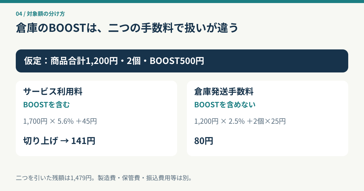 商品合計1200円・2個とBOOST500円の倉庫発送で、利用料141円と倉庫発送手数料80円を分ける計算例