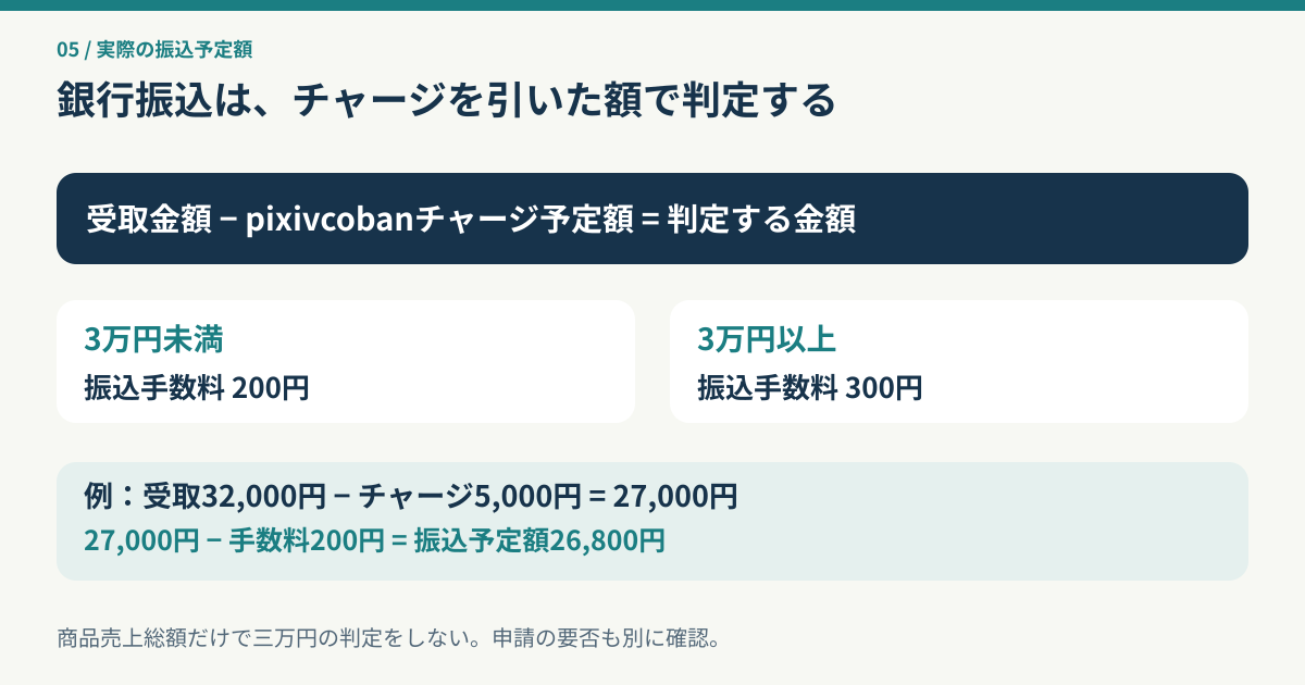 受取額からチャージ予定額を引き、三万円未満200円、以上300円の銀行振込手数料を判定する図