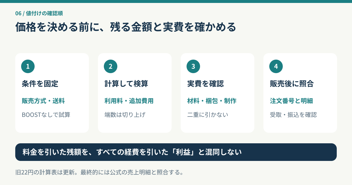 販売条件、手数料の検算、制作等の実費、販売後の明細照合の順に価格を確認する図