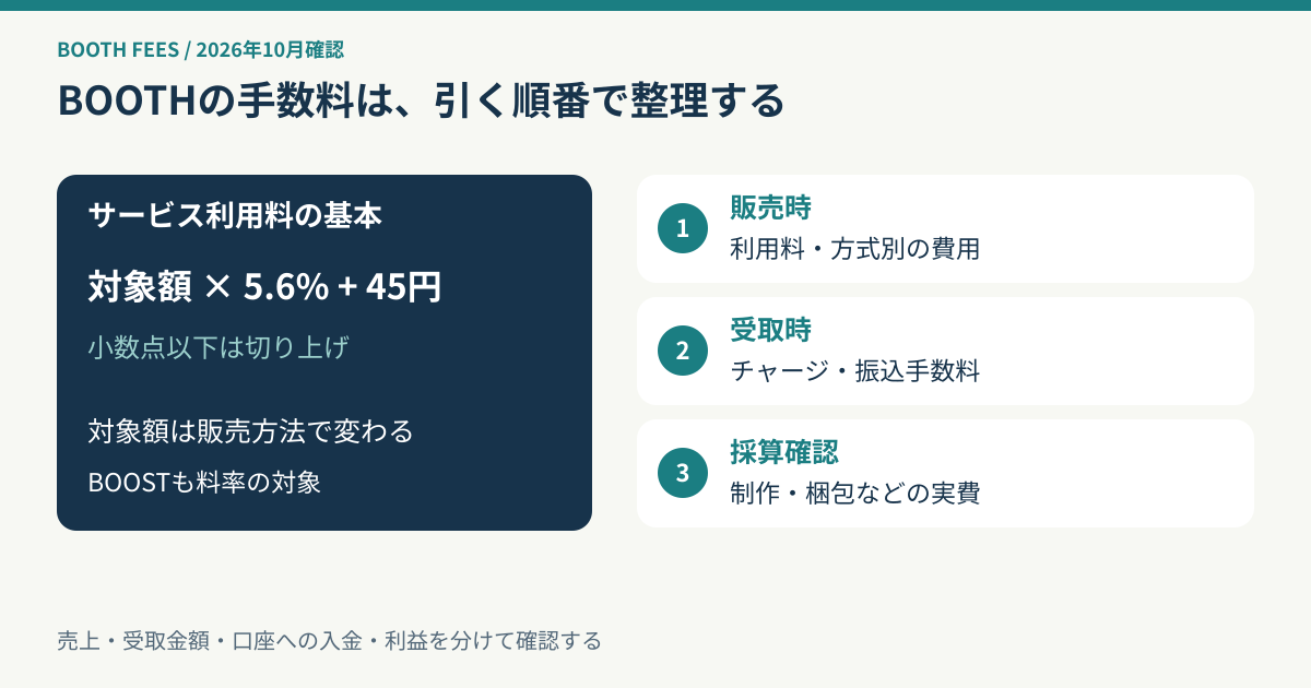 BOOTHのサービス利用料は対象額の5.6パーセントと45円で、販売時・受取時・実費を分ける図
