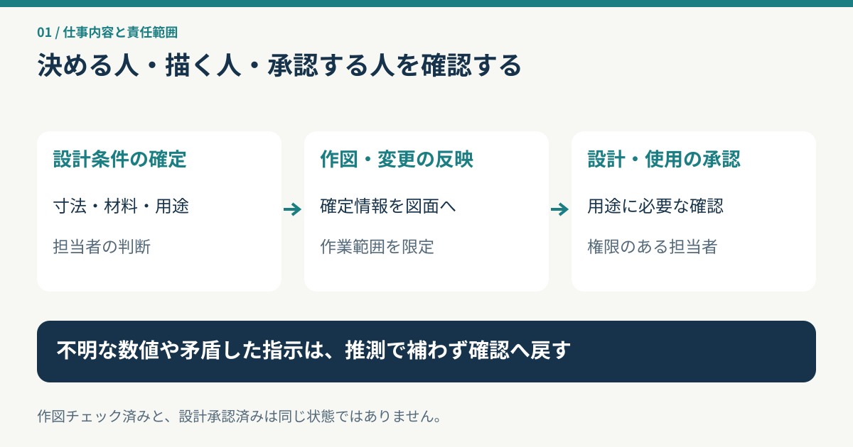 設計条件を決める担当、作図者、最終承認者の役割を分け、不明な指示を確認へ戻す工程図
