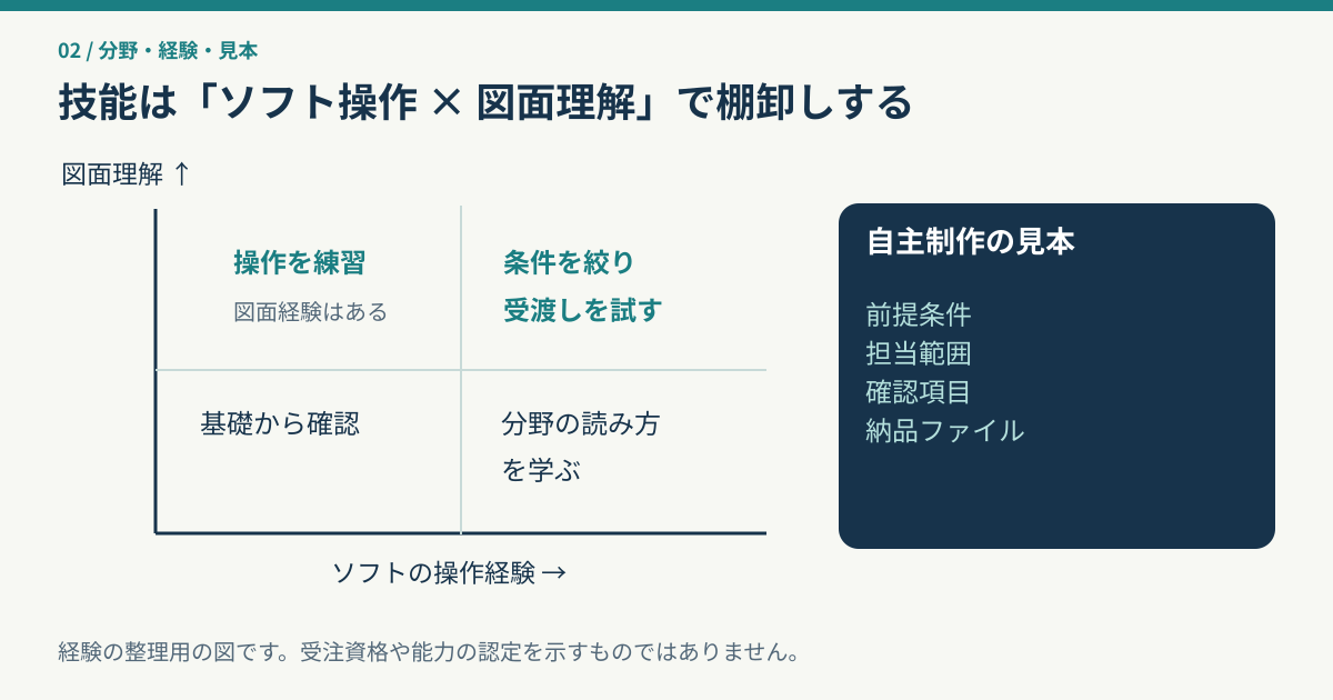 CADの操作経験と対象分野の図面理解を別軸で棚卸しし、自主制作の見本に前提と担当範囲を添える図