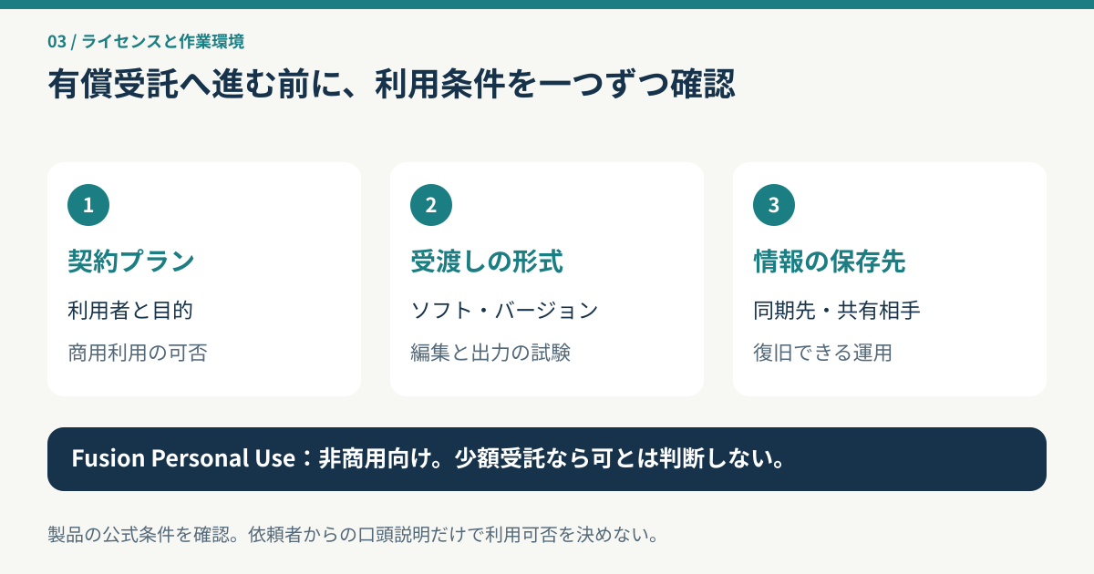 有償受託前に商用ライセンス、ファイル受渡し、保存先を確認し、Fusion個人用を少額商用可としない注意図
