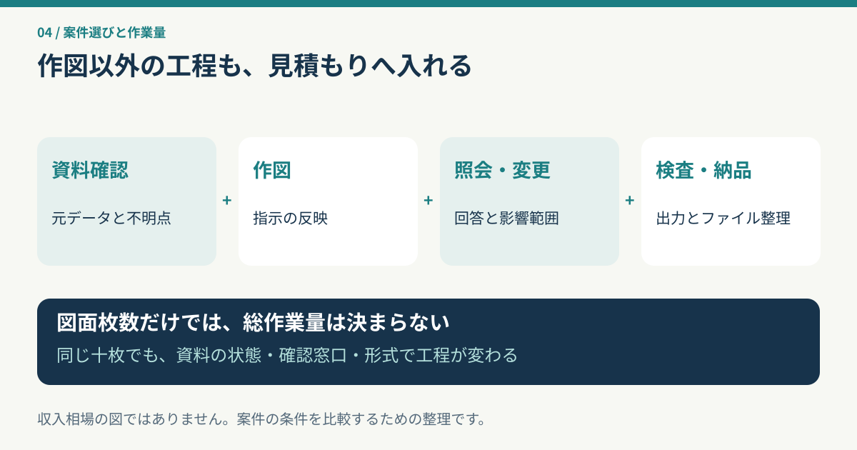 資料確認、作図、照会と変更、検査と納品の四工程を作業量に含める見積もりの図