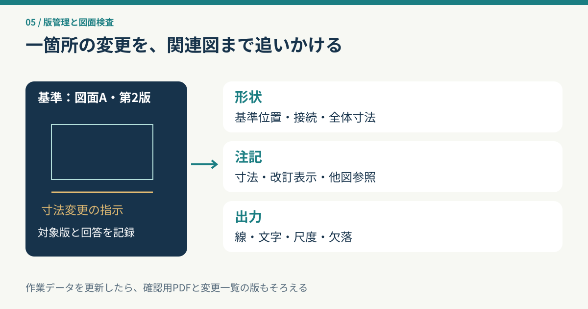 架空の図面の寸法変更を、形状、注記、出力の三段階で検査する版管理の図