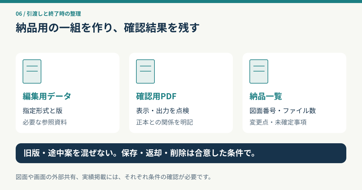 編集用データ、確認用PDF、納品一覧を一組にし、旧版を混ぜず条件に従い保存や削除を行う納品図