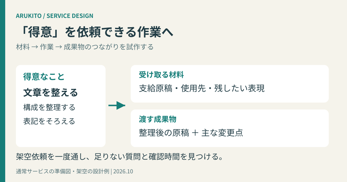 得意なことを作業の動詞に分け、受け取る材料と渡す成果物を決めるサービス具体化の図