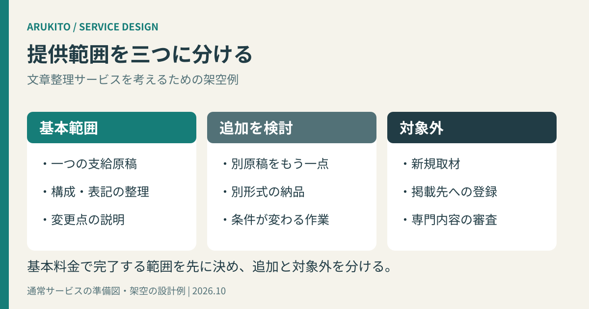 文章整理サービスの基本範囲、追加作業、対象外を分けた提供範囲の架空設計例