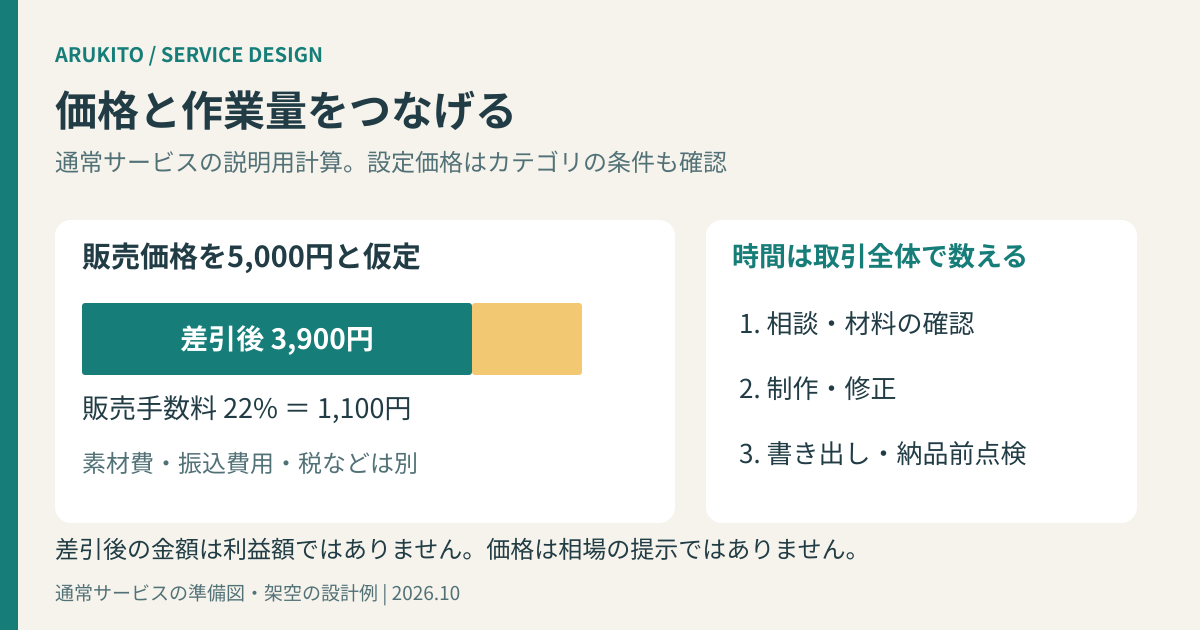 架空の販売価格5000円から通常サービス手数料22パーセントを差し引く計算と、作業時間の内訳
