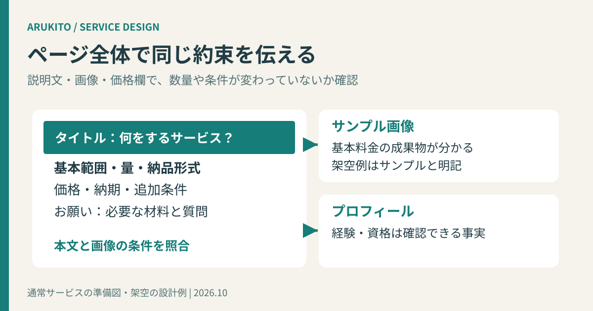 出品ページのタイトル、基本範囲、購入時のお願い、サンプル画像が同じ内容を伝える構成図