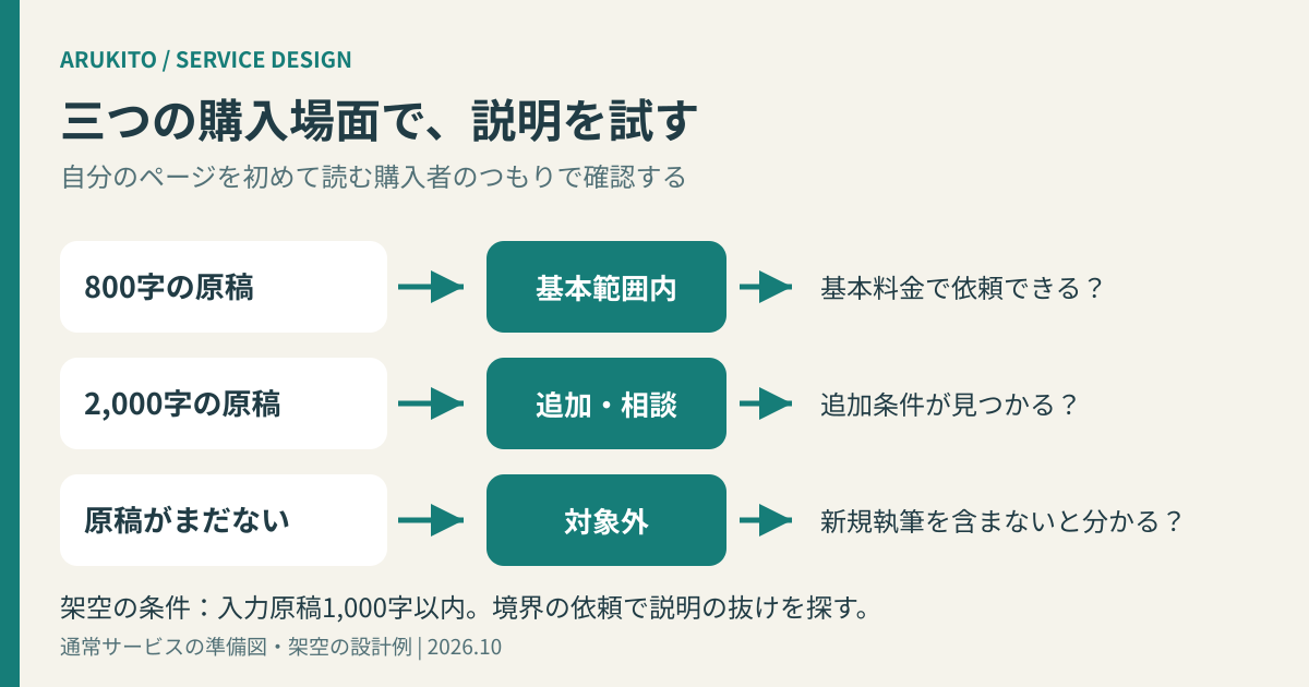 基本範囲内、追加が必要、対象外の三つの架空依頼で公開前の説明を検証するチェック図