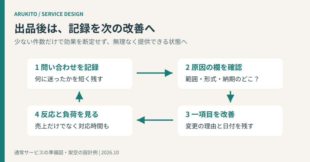 問い合わせを記録して説明の一項目を改善し、変更後の反応と作業量を確認する循環図