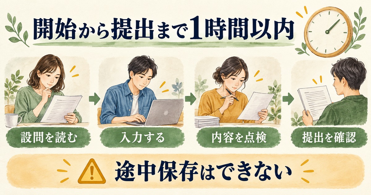 一時間以内に設問を読み、入力、点検、提出確認まで進め、途中保存できないことを示す図