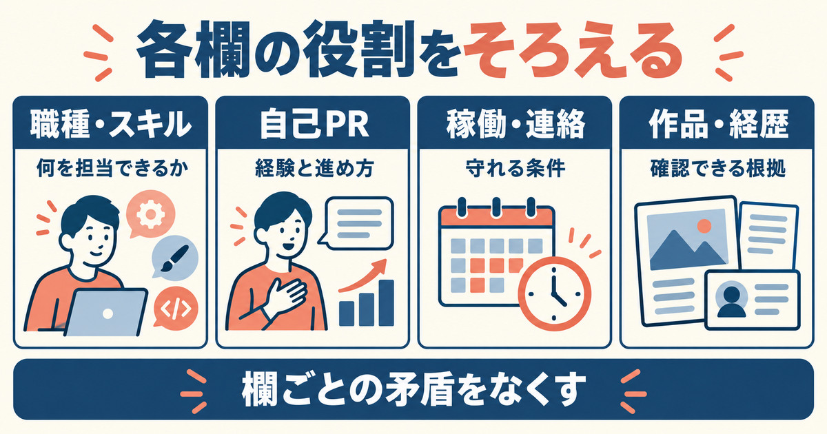 職種・スキル、自己PR、稼働・連絡、作品・経歴の役割をそろえる図
