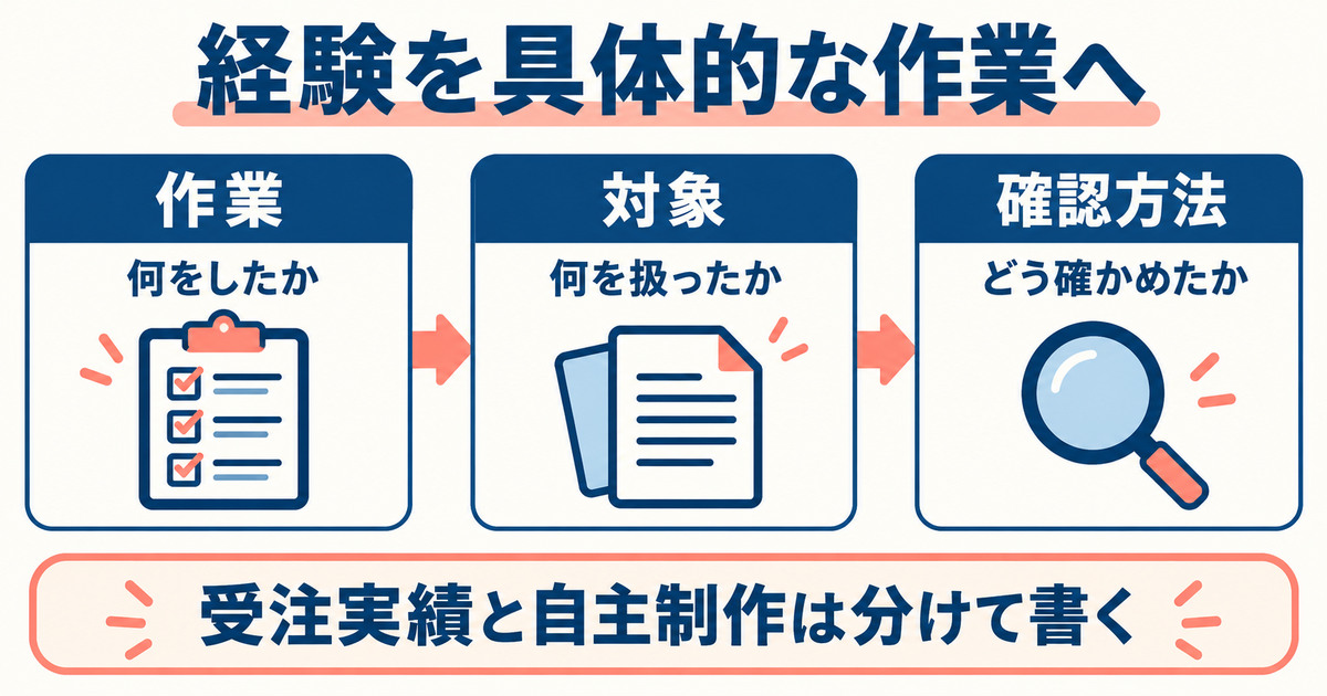 経験を作業、対象、確認方法に分けて具体化し、受注実績と自主制作を区別する図