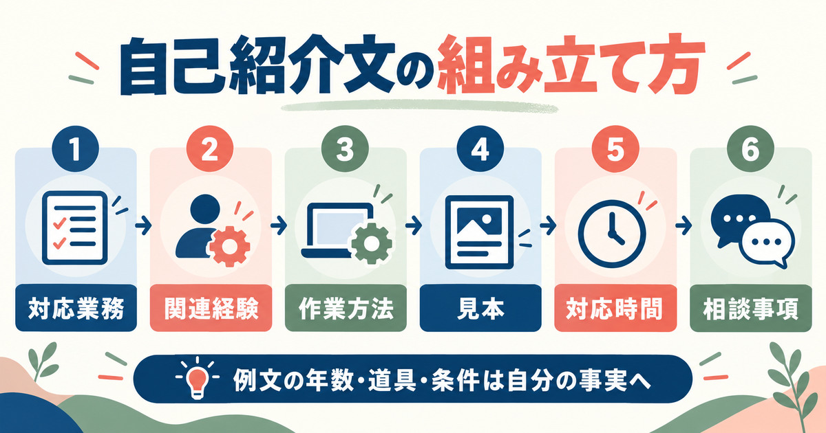 対応業務、関連経験、作業方法、見本、対応時間、相談事項の順に自己紹介を組み立てる図