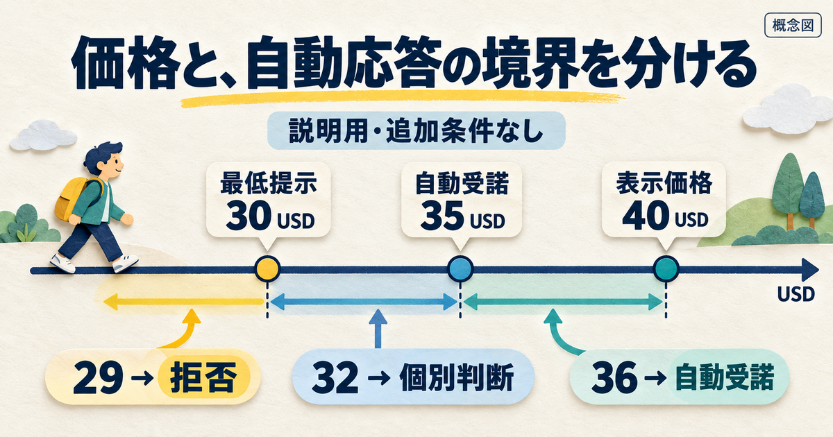 架空の価格設定で、最低提示額未満、中間、自動受諾額以上の三つにオファー対応を分ける説明図。