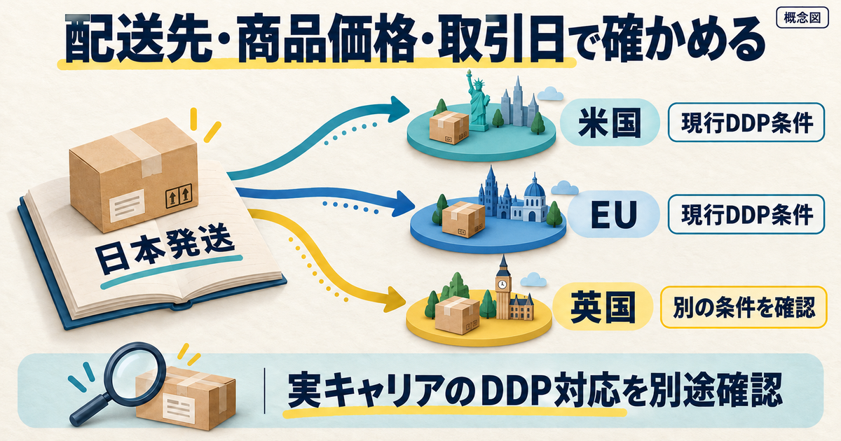 日本発送のeBay商品について、配送先、商品価格、取引日でDDP対象を確認する図。