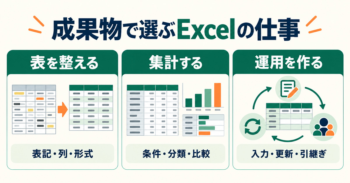 Excel副業の成果物を表の整形、集計、運用設計の三つに分けた図