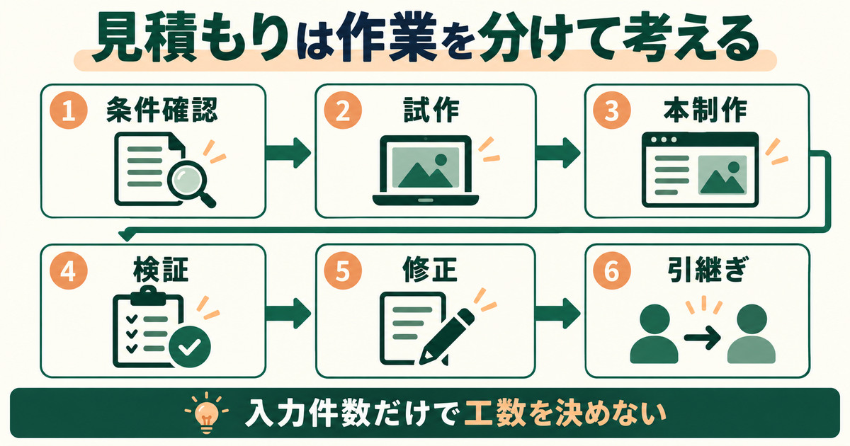 条件確認、試作、本制作、検証、修正、引継ぎを分けて工数を考える流れ