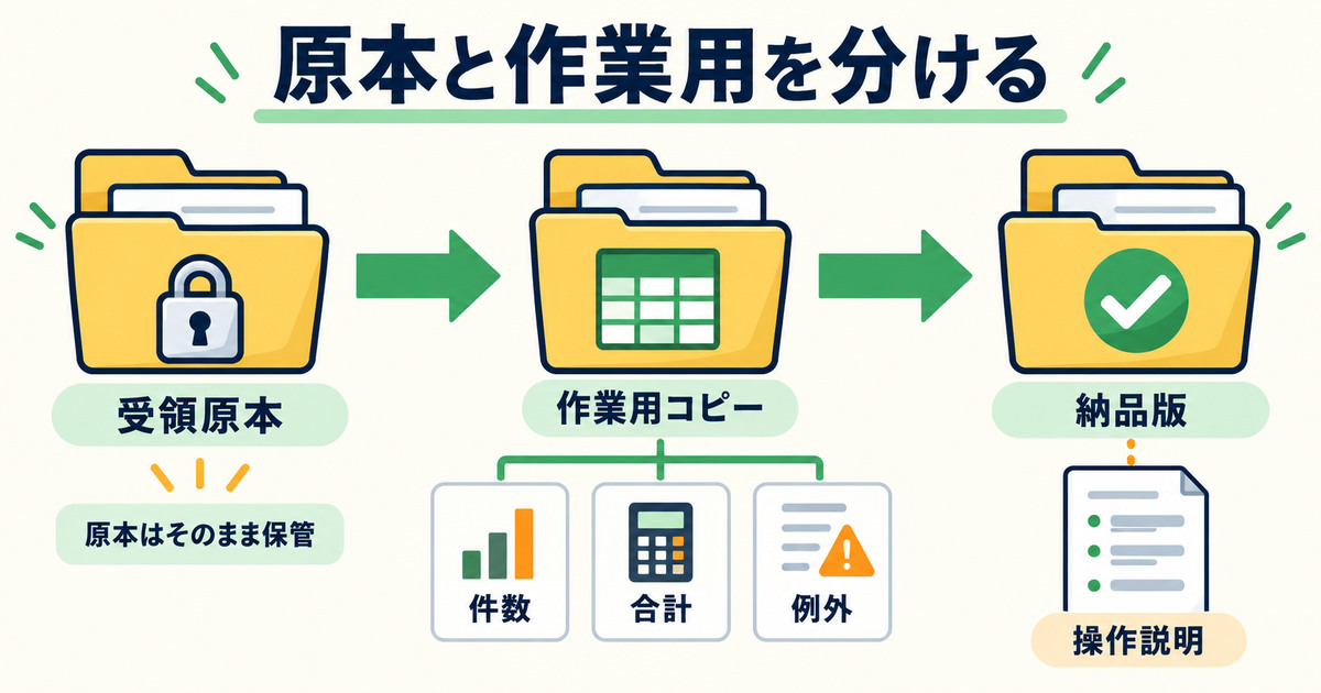 受領原本を残し、作業用コピーで件数・合計・例外を確認して納品版と操作説明を作る流れ