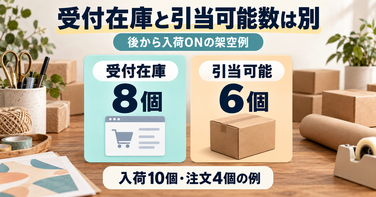 後から入荷ONの架空例で、入荷10個・注文4個の時点の受付在庫8個と引当可能6個を分けた図