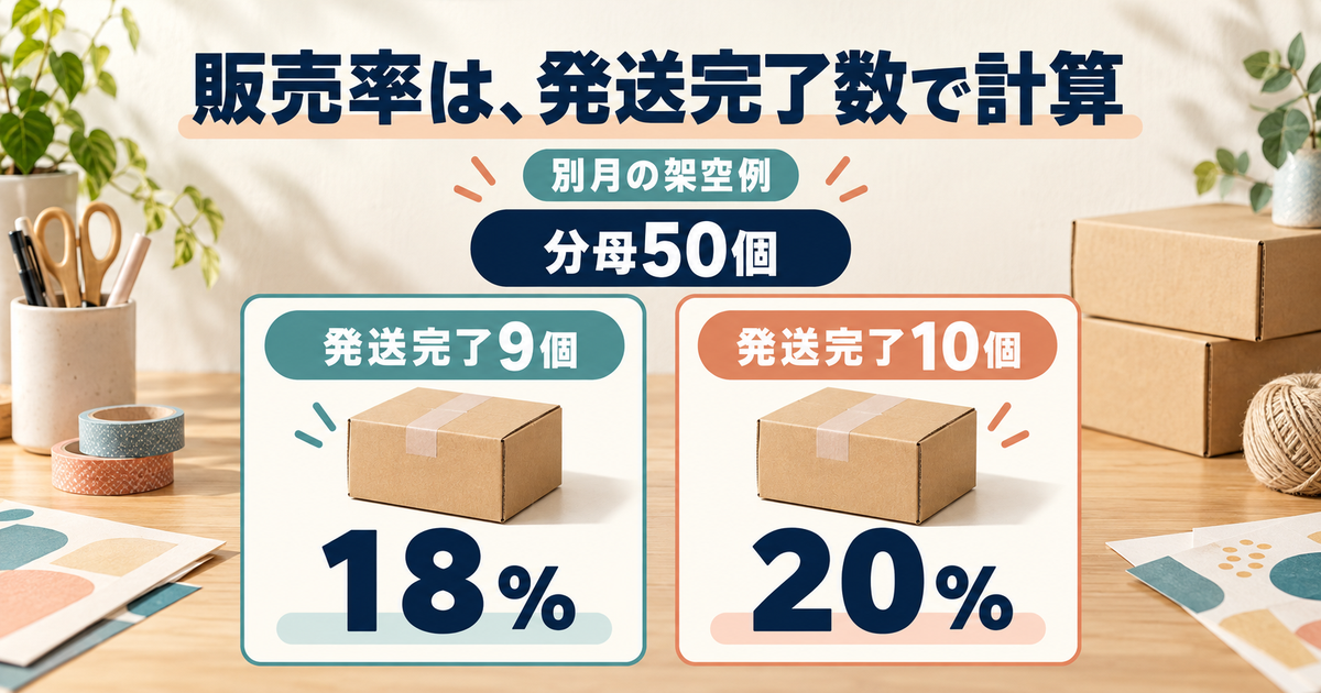 別月の架空例で分母50個を共通に、発送完了9個なら18%、10個なら20%となる二つの比較条件を示した図